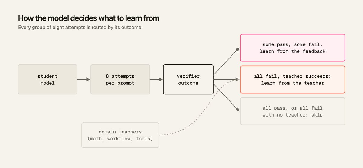 Celeris_ai's tweet photo. We’re sharing more of our research, starting with our paper on outcome-routed post-training for diffusion language models.

Many standard RL methods are difficult to apply reliably to diffusion language models. Our approach avoids policy likelihood ratios and combines reward-based learning with teacher guidance.

Tool-calling accuracy (BFCL) rose from 53.55% to 88.6%, without increasing the model’s size.

The result: a more effective way to post train diffusion language models for new capabilities.

Our team will present the work at the NeurIPS 2026 DiffuLM. https://t.co/zTjk2to0hm