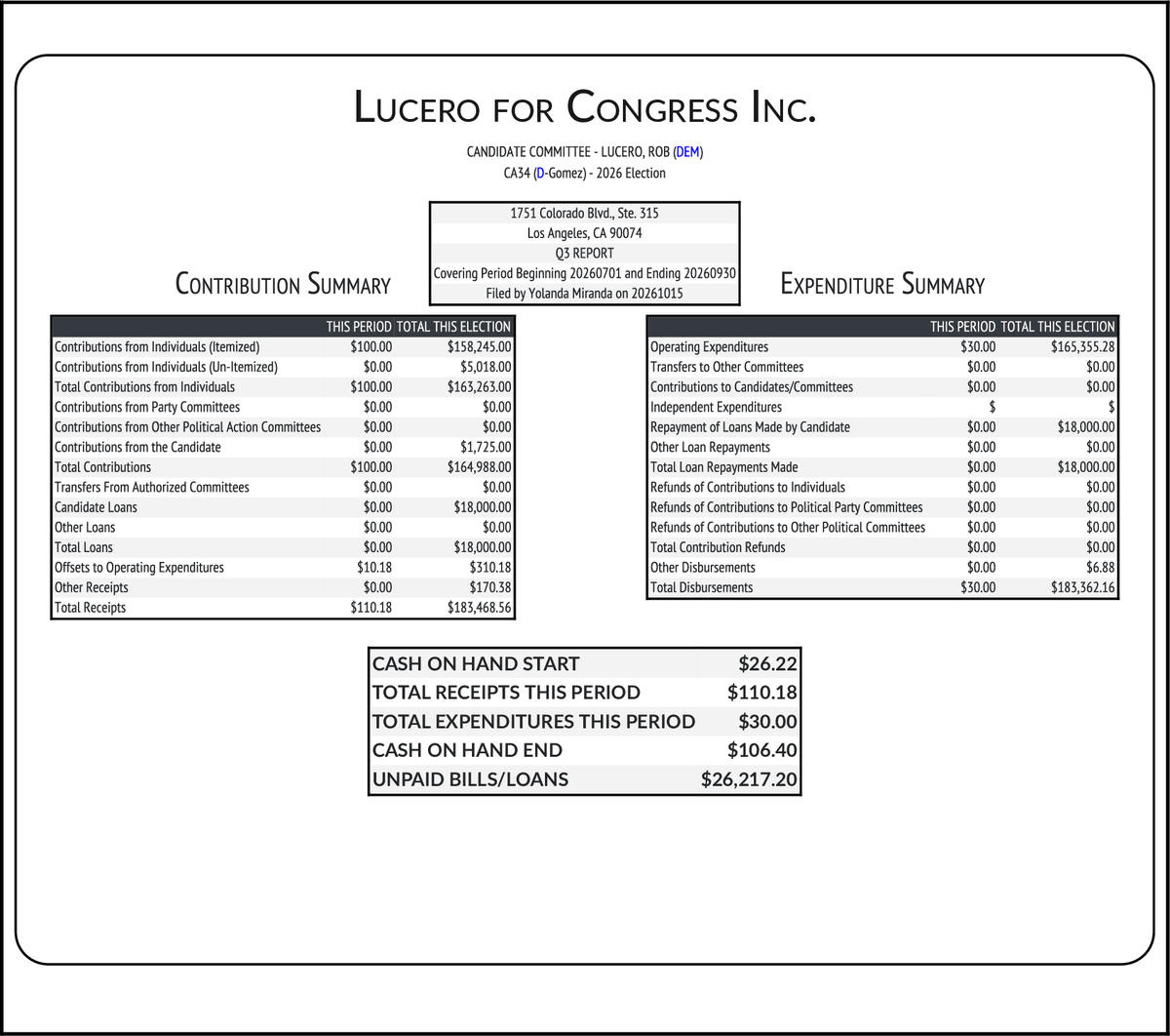 CATargetBot0001's tweet photo. NEW FEC F3
LUCERO, ROB (DEM) #CA34
RCPT $110
EXPN $30
COH $106
https://t.co/P3mf71pthd https://t.co/LKasy8EBJr