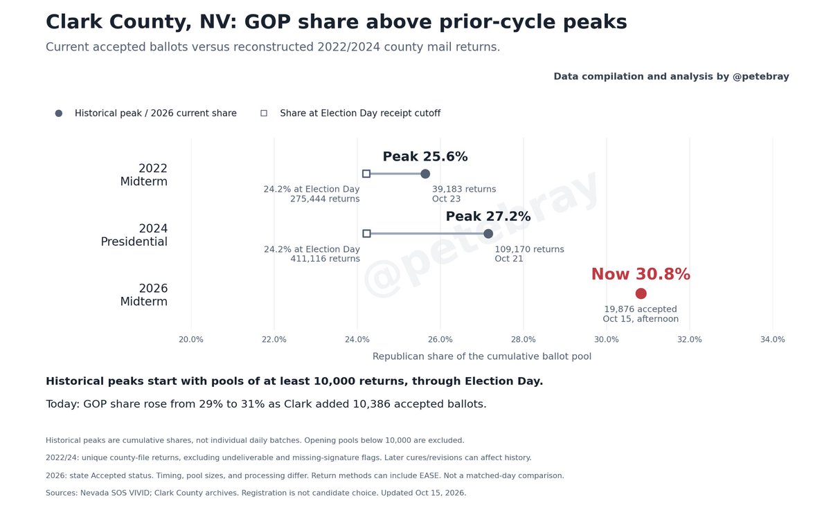 petebray's tweet photo. Stunning early numbers in Clark County, NV: GOP share is 31% of nearly 20,000 accepted ballots. In the ’22/‘24 archives, it peaked at 26%/27% once pools topped 10,000. Different processing stages, but quite a start. Let’s see if it holds. https://t.co/jL5hJZUSmw