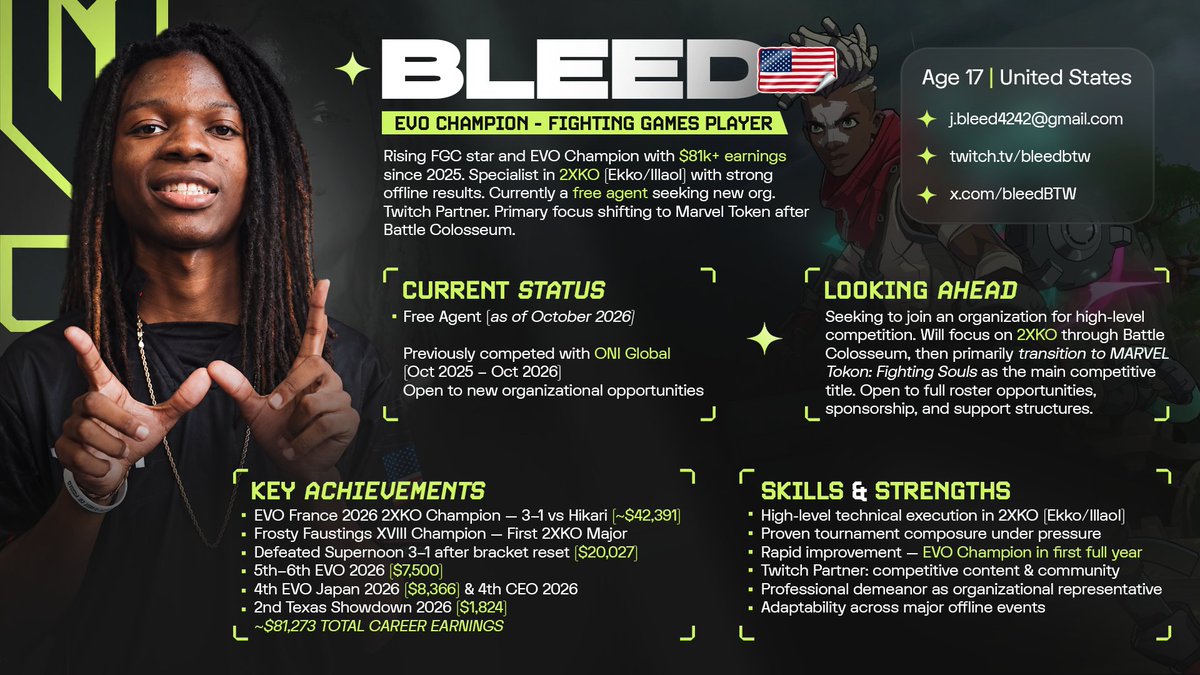 bleedBTW's tweet photo. After an incredible run with ONI Global, I’m officially looking for a new organization now that EVO France is over! 

EVO France 2026 2XKO Champion with $81K+ in earnings, officially looking for a new org! 🏆

📩 DM for inquiries. RTs appreciated! 🤝
Open to all Opportunities! https://t.co/3Y0gCHOdHG