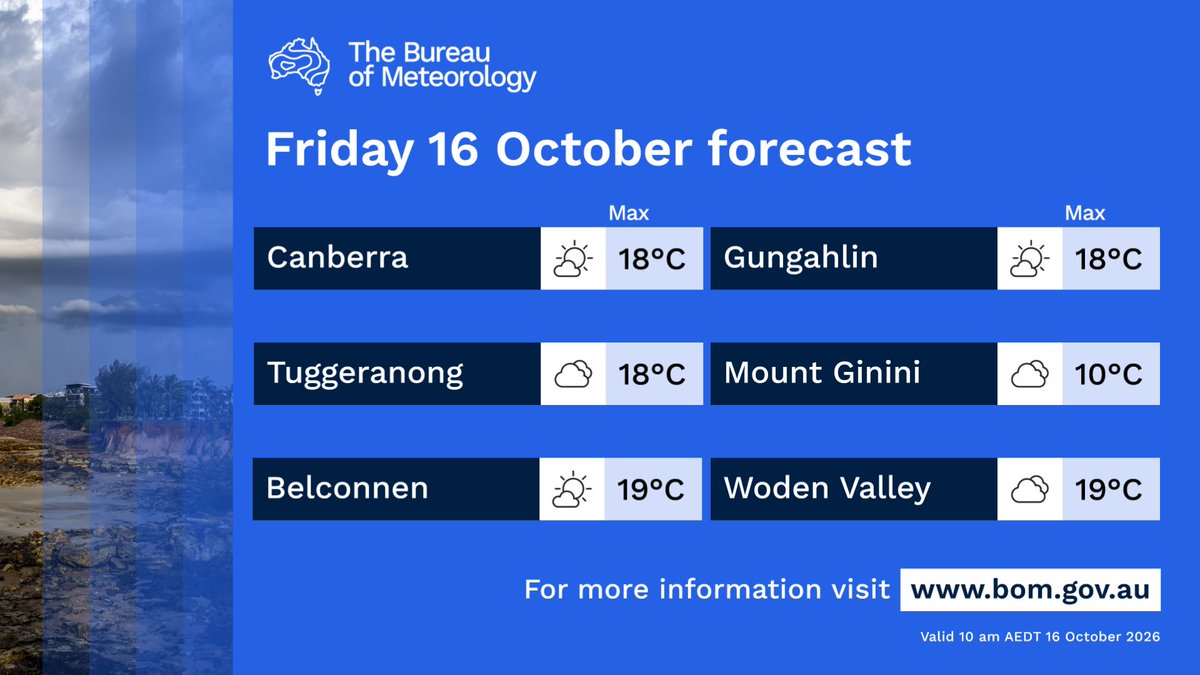 BOM_ACT's tweet photo. Happy Friday, #AustralianCapitalTerritory! Here's your forecast:

🌧️ Cool and mostly cloudy with the slight chance of a shower, particularly during the afternoon, although very low rainfall totals expected.
🌬️ Light to moderate easterly winds.

Details: https://t.co/Hiyj6L1E9H https://t.co/adXOAqrUvi