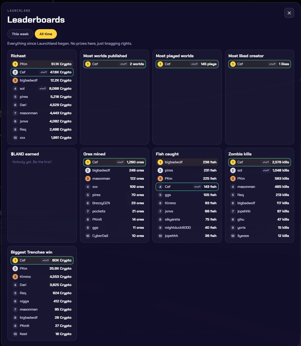 LaunchLandSol's tweet photo. Heres a look at the leaderboard after day 2.

Cant believe you guys overtook me ill have to try harder i guess!!!! https://t.co/n9yxSY9Vb7
