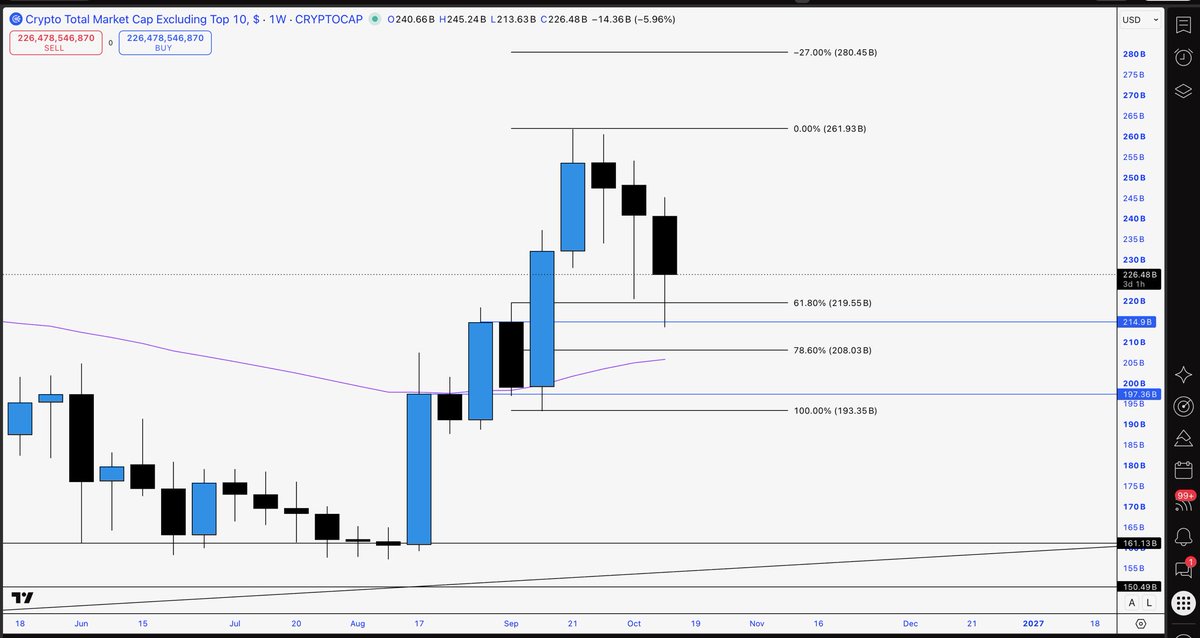 a_hunt_33's tweet photo. $OTHERS Three consecutive weekly candles flushing out previous week’s low. We’ve now seen what I believe to be the final flush and perfect rejection of the last down-close candle. The market has been stair-stepping higher whilst flushing out leverage simultaneously. Time to fly🚀 https://t.co/SwA1tqfO1i