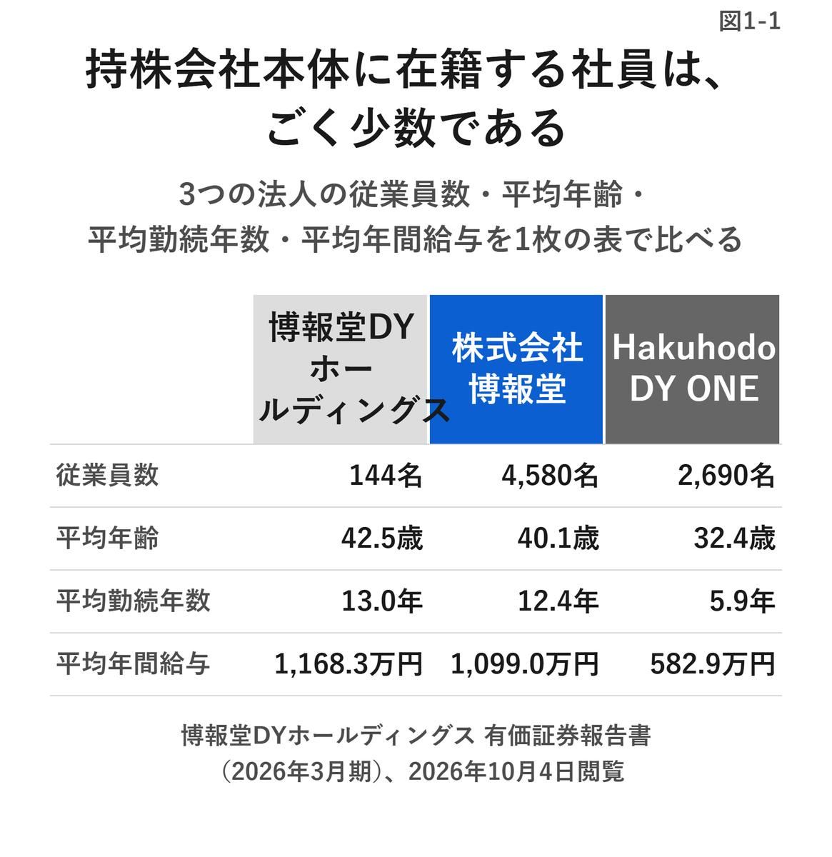 CoreRiseCo's tweet photo. 博報堂DYホールディングスの社員は144人。
傘下の博報堂は4,580人。

平均年収は持株会社が1,168万円、博報堂が1,099万円。
数字は近い。でも中身は別集団だ。

144人は全員が出向者で、直接入社した人は一人もいない。
有報の1,168万円は、広告の現場の年収ではない。本社に呼ばれた人の年収だ。 https://t.co/WE3Qiw0cQi