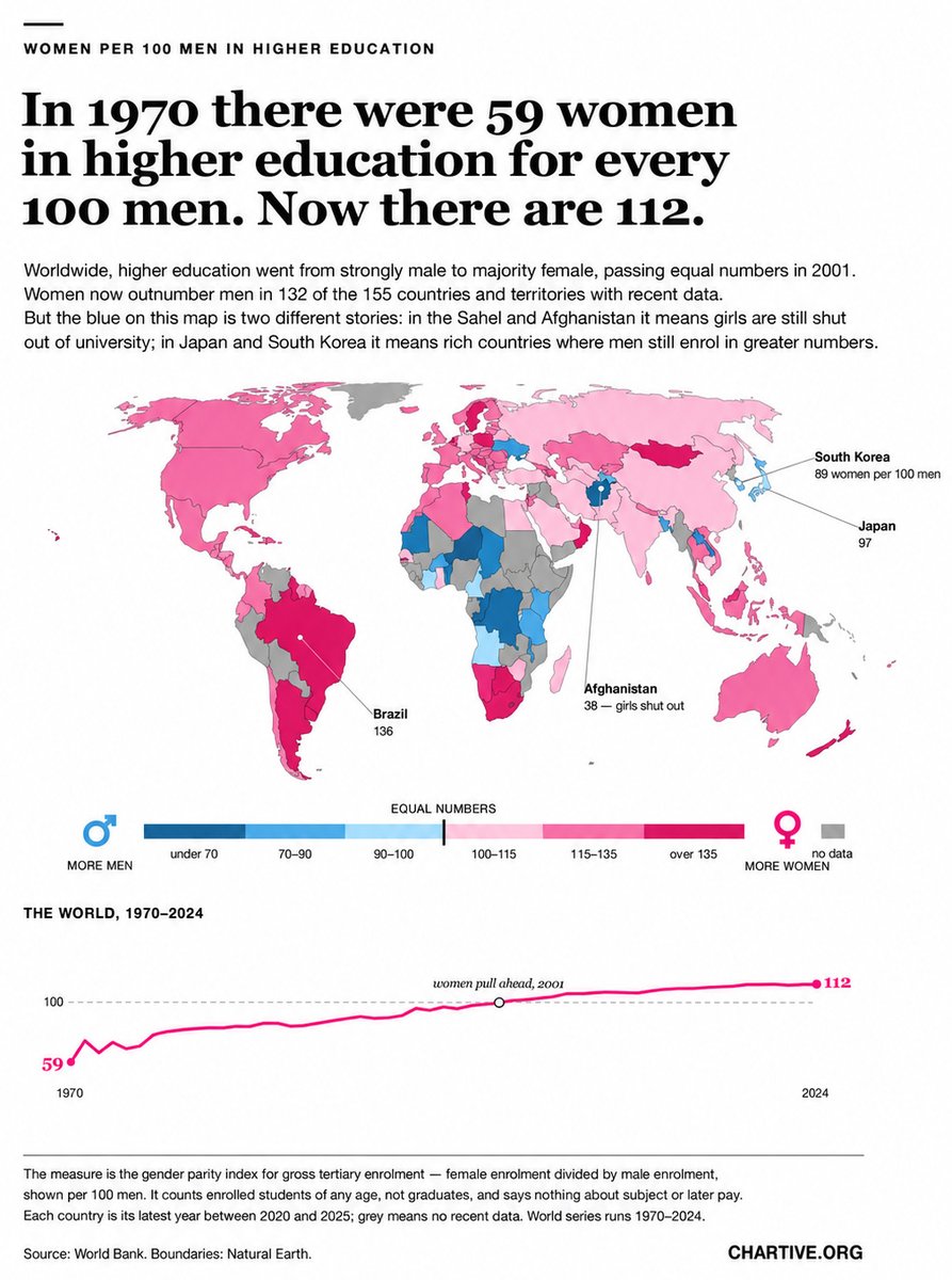 SteveStuWill's tweet photo. In 1970, just 59 women were enrolled in higher education worldwide for every 100 men. By 2024, the figure was 112 women for every 100 men, with women the majority of students in 132 of the 155 countries and territories with recent data.

https://t.co/7y7j9oYbBZ https://t.co/5U2OCIYxz3