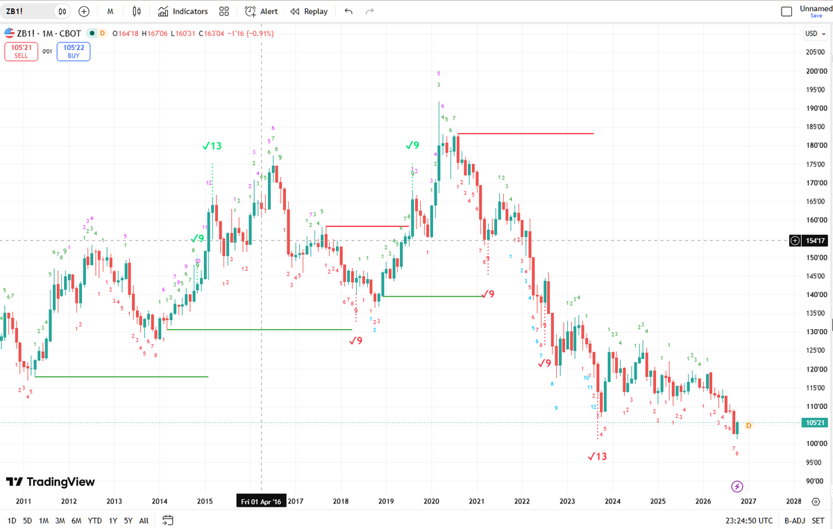 serkasu's tweet photo. @PeterLBrandt #ZB #TLT #yields We have recorded exhaustion on dailies and in the process of recording monthly exhaustion. Good place for a longer pause before racing lower on bonds and higher on yields https://t.co/koduV02Gs2