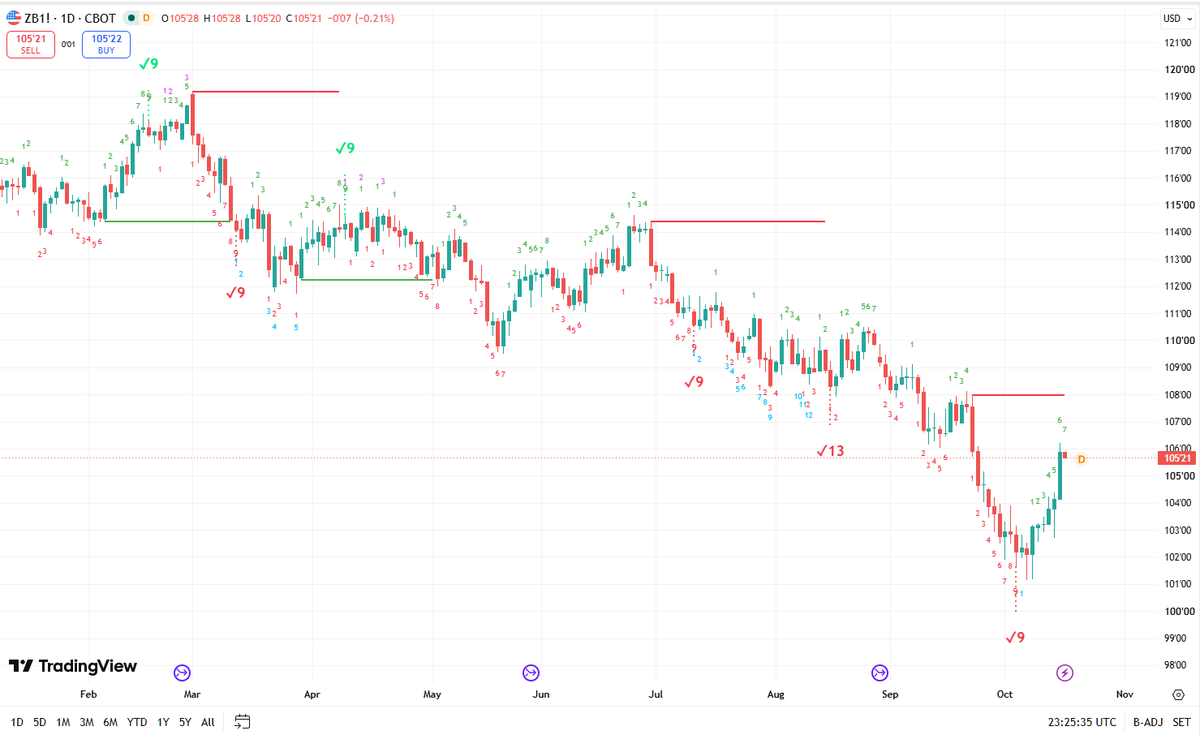 serkasu's tweet photo. @PeterLBrandt #ZB #TLT #yields We have recorded exhaustion on dailies and in the process of recording monthly exhaustion. Good place for a longer pause before racing lower on bonds and higher on yields https://t.co/koduV02Gs2