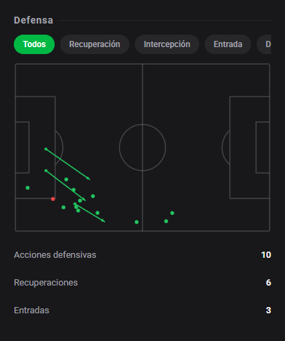DashStatsES's tweet photo. 💯 Rodrigo Conceição assina 9️⃣.3️⃣ com golaço e 6/6 nos regates! 🔥
⚽ Jagiellonia Białystok 3 x 1 Ararat Armenia
Dashscore 9.3 🔥
⚽ 1 gol
🕺 6/6 regates acertados
👟 2 tiros (1 a puerta)
🥊 10 duelos ganados
#DashStats #Fútbol https://t.co/lvXI3ctJz2
