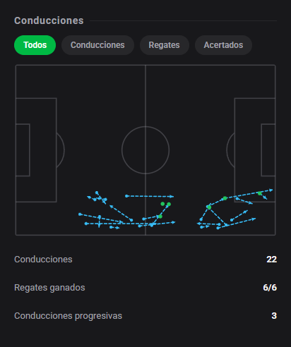 DashStatsES's tweet photo. 💯 Rodrigo Conceição assina 9️⃣.3️⃣ com golaço e 6/6 nos regates! 🔥
⚽ Jagiellonia Białystok 3 x 1 Ararat Armenia
Dashscore 9.3 🔥
⚽ 1 gol
🕺 6/6 regates acertados
👟 2 tiros (1 a puerta)
🥊 10 duelos ganados
#DashStats #Fútbol https://t.co/lvXI3ctJz2