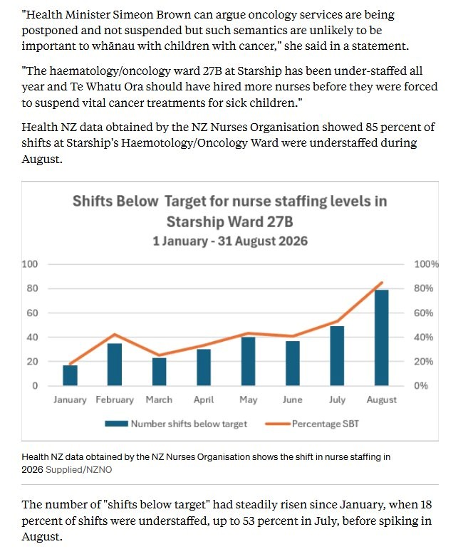 bobmccoskrienz's tweet photo. 🚨In yet another new low for the media (if possible), taxpayer funded @radionz have been caught out in their election coverage. 

In their coverage of Starship hospital, they have included a graph which conveniently stops in August - at the worst point.

But the latest figures actually show a massive drop. 

These were publicly available and RNZ was called out.

They then quietly updated the article - and the facts - with no acknowledgement.

Readers would have moved on - with incomplete information.

#WeDeserveBetterMedia