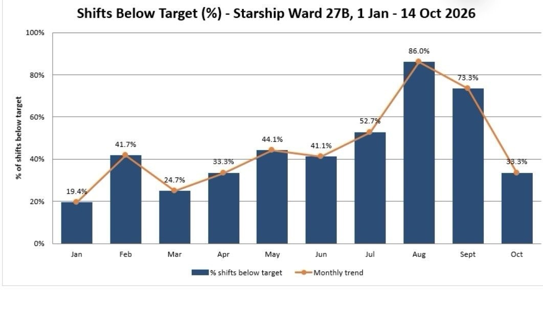 bobmccoskrienz's tweet photo. 🚨In yet another new low for the media (if possible), taxpayer funded @radionz have been caught out in their election coverage. 

In their coverage of Starship hospital, they have included a graph which conveniently stops in August - at the worst point.

But the latest figures actually show a massive drop. 

These were publicly available and RNZ was called out.

They then quietly updated the article - and the facts - with no acknowledgement.

Readers would have moved on - with incomplete information.

#WeDeserveBetterMedia