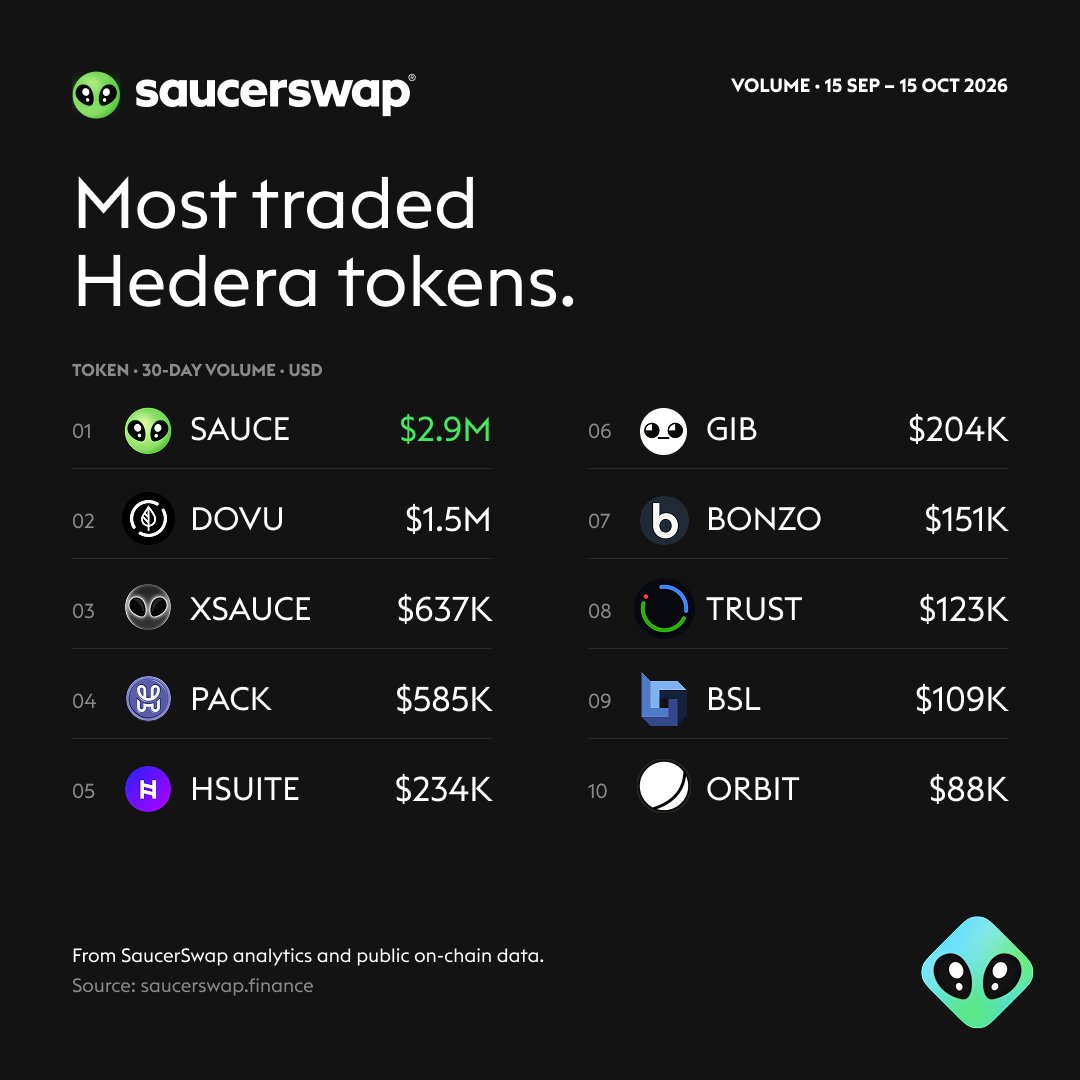 SaucerSwapLabs's tweet photo. Top 10 Hedera Tokens Traded on SaucerSwap in the last 30 days.  

Tell us what your favourite is below 👇 https://t.co/9mEcN14vNu