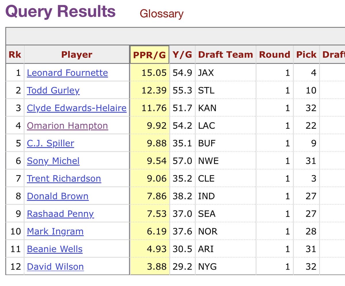 DavisMattek's tweet photo. Omarion Hampton is scoring fewer PPR points than Clyde Edwards Helaire in year 2 

1st round RBs in year 2 with less than 58 rush yards per game https://t.co/eDL8X2b6f5