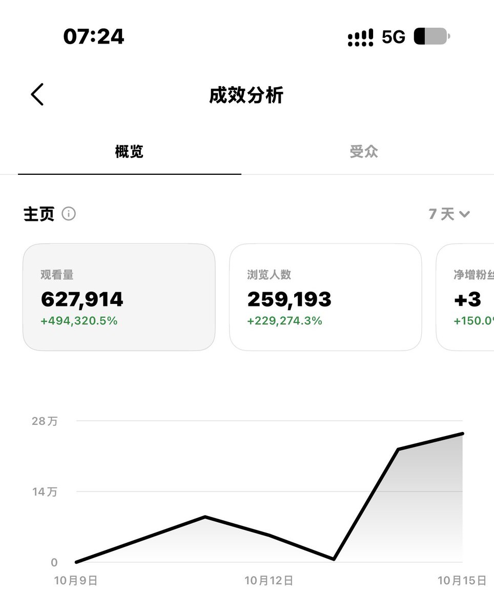 wuhengju's tweet photo. 为什么我的 Threads 数据那么好，X 数据简直惨不忍睹，对比下来，真的是，凤毛麟角！两个交还一下就好咯😭 https://t.co/9mFRKroKva