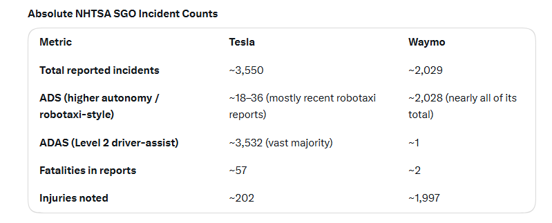 cp_kiwi's tweet photo. @californiapost Tesla vs Waymo https://t.co/xsj2JAWxJZ
