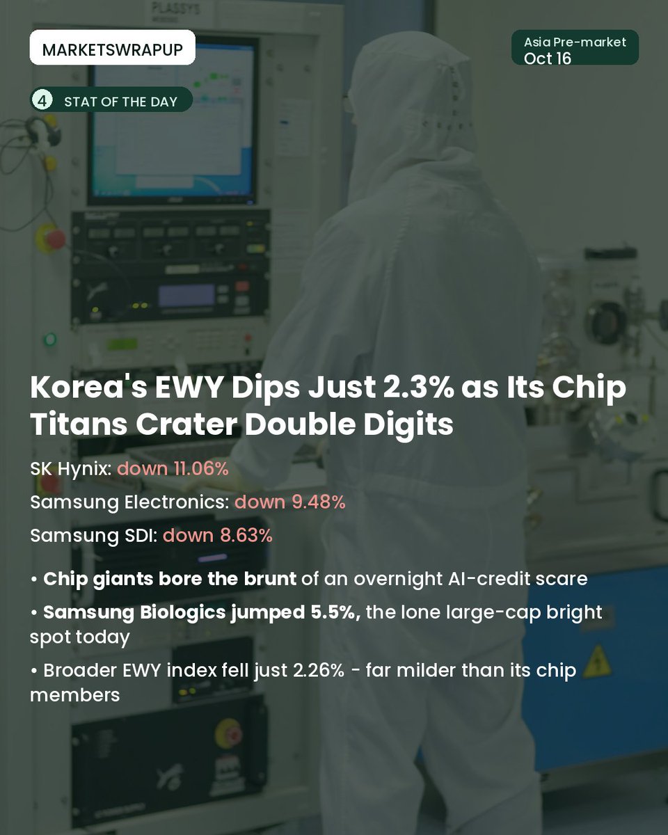 MarketsWrapUp's tweet photo. Asia's chipmakers cratered overnight as Wall Street's AI-credit jitters and a hot US inflation print spread risk-off sentiment into Friday's open, even as India's banks and telecoms bucked the trend. #stockmarket #investing #markets #SKHynix #SamsungElectronics #AIStocks https://t.co/dJRETd1EKV