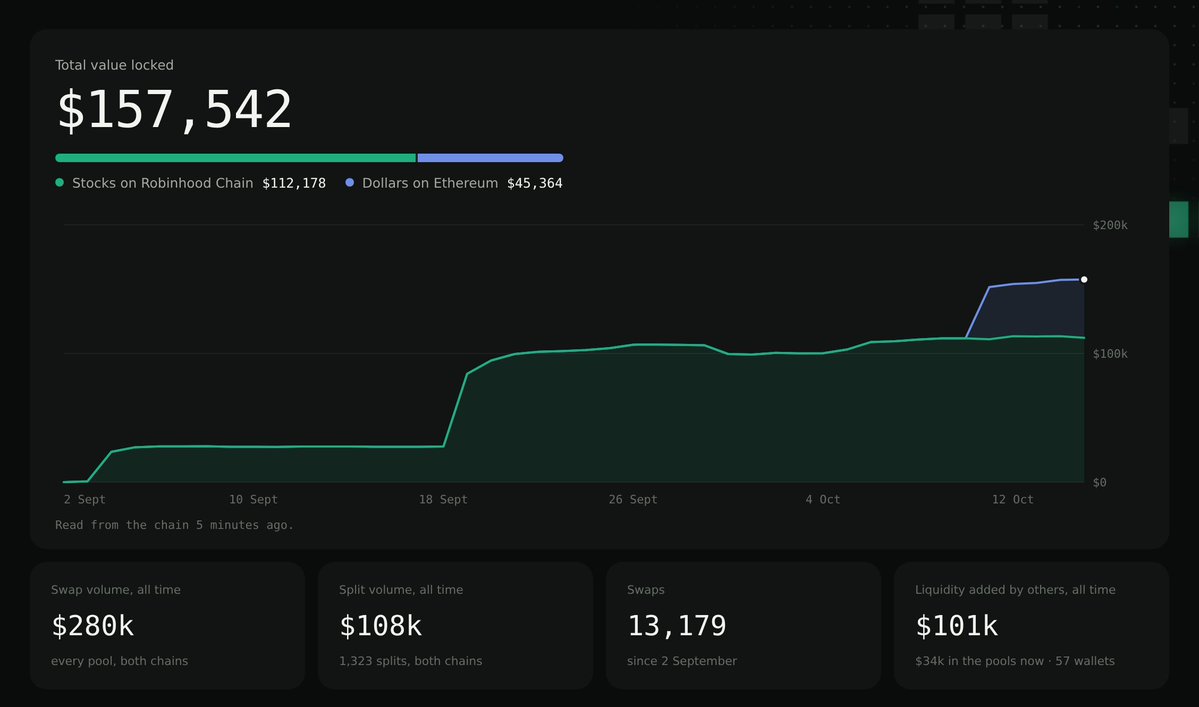 PareStocks's tweet photo. We built something for the community.

https://t.co/ruChHrEF9I

All of PARE’s numbers in one place, read straight from the chain.

→ TVL since day one
→ Swap volume per pool and per day
→ Split volume
→ Liquidity added by people who aren’t us https://t.co/ikTuoGYAtM