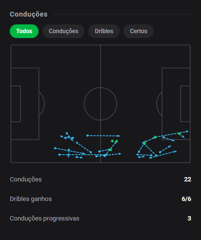 dashstatsbr's tweet photo. 💯 Rodrigo Conceição marca e leva 9️⃣.3️⃣ no duelo em Białystok! 🔥
⚽ Jagiellonia Białystok 3 x 1 Ararat Armenia
Dashscore 9.3 🔥
⚽ 1 gol
🕺 6/6 dribles certos
🥊 10 duelos ganhos
🛡️ 10 ações defensivas & 6 recuperações de bola
#DashStats #Futebol https://t.co/yn5Qc10DsA