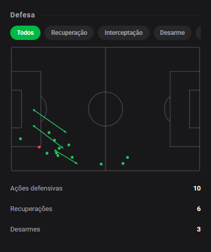 dashstatsbr's tweet photo. 💯 Rodrigo Conceição marca e leva 9️⃣.3️⃣ no duelo em Białystok! 🔥
⚽ Jagiellonia Białystok 3 x 1 Ararat Armenia
Dashscore 9.3 🔥
⚽ 1 gol
🕺 6/6 dribles certos
🥊 10 duelos ganhos
🛡️ 10 ações defensivas & 6 recuperações de bola
#DashStats #Futebol https://t.co/yn5Qc10DsA