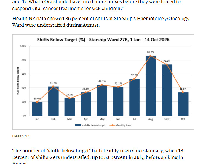 bobmccoskrienz's tweet photo. 🚨In yet another new low for the media (if possible), taxpayer funded @radionz have been caught out in their election coverage. 

In their coverage of Starship hospital, they have included a graph which conveniently stops in August - at the worst point.

But the latest figures actually show a massive drop. 

These were publicly available and RNZ was called out.

They then quietly updated the article - and the facts - with no acknowledgement.

Readers would have moved on - with incomplete information.

#WeDeserveBetterMedia