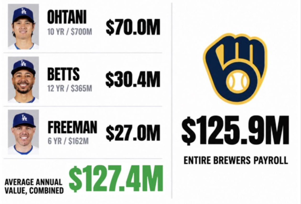 overtake_app's tweet photo. Would you rather have these 3 or the entire Opening Day roster for the Brewers?

Brewers lead the Dodgers 3-0.... https://t.co/J875KGvIFm