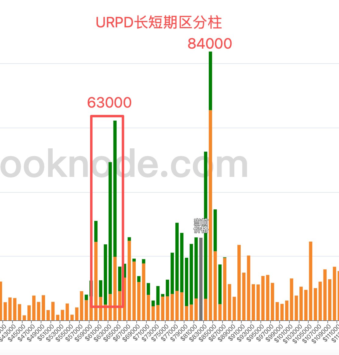 looknode_com's tweet photo. #btc 这个图把当前场内博弈的主力暴露出来了（绿色柱子表示最近155天内的URPD）。63000这个区间吸筹的聪明钱，可以说是未来一段时间抛压的主要来源🫣

link: https://t.co/46DtACQQ8v https://t.co/VPi9yvs12R
