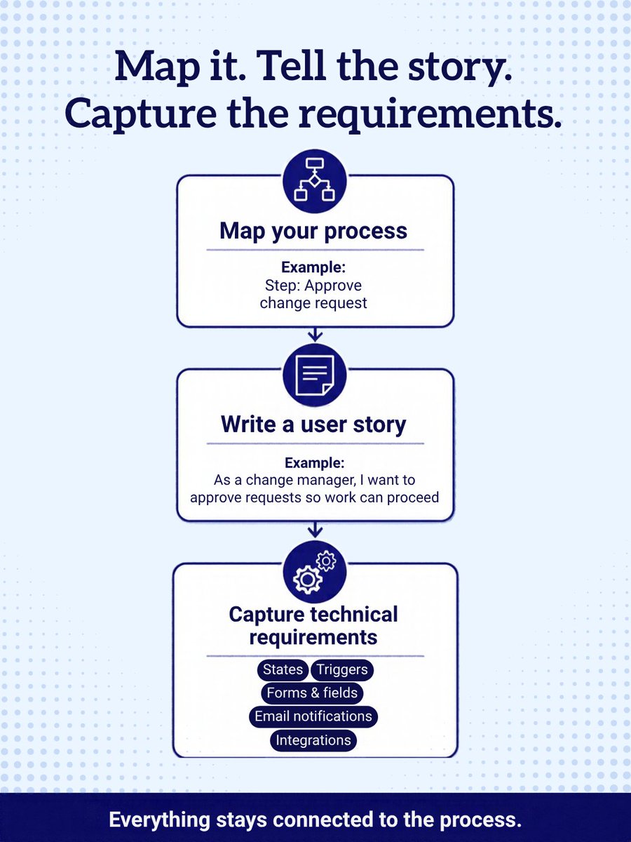 GoNavvia's tweet photo. A simple way to capture ITSM tool requirements:
1️⃣ Map your process
2️⃣ Write a user story for each step
3️⃣ Capture the technical requirements for each story
Everything stays connected to the process.
Have you tried user story mapping? 👇
#ITSM #UserStories https://t.co/YgvcOa7LDN