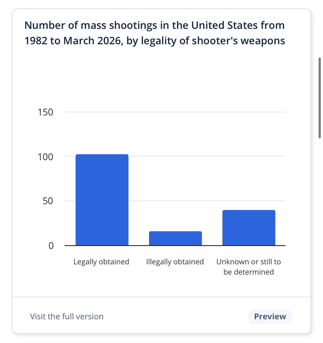 twoonatic's tweet photo. @CreamyCornCob1 @nicksortor statistically speaking, it’s most likely a white man with a legally obtained firearm. but i know you don’t like to hear that because it doesn’t fit your dumbass narrative https://t.co/NlKRHPxK0H