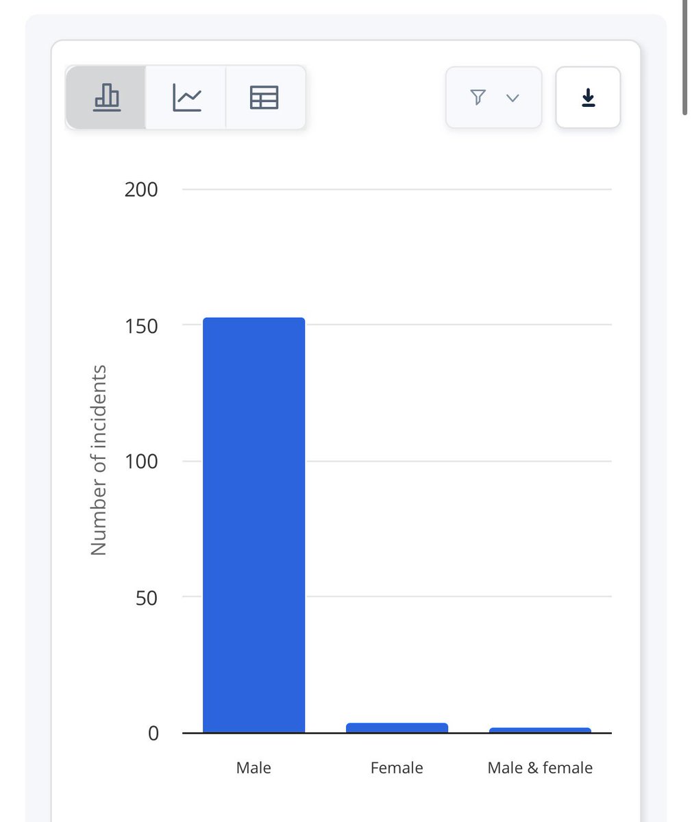 twoonatic's tweet photo. @CreamyCornCob1 @nicksortor statistically speaking, it’s most likely a white man with a legally obtained firearm. but i know you don’t like to hear that because it doesn’t fit your dumbass narrative https://t.co/NlKRHPxK0H