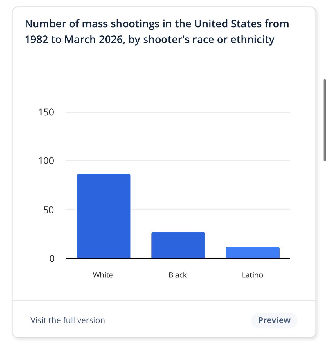 twoonatic's tweet photo. @CreamyCornCob1 @nicksortor statistically speaking, it’s most likely a white man with a legally obtained firearm. but i know you don’t like to hear that because it doesn’t fit your dumbass narrative https://t.co/NlKRHPxK0H