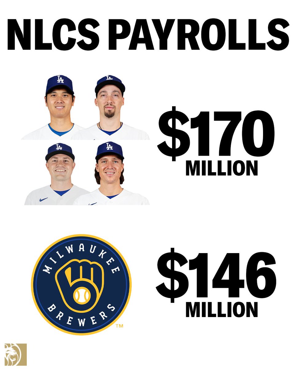 BetMGM's tweet photo. The Brewers are doing more with less https://t.co/zKSxujrjm6