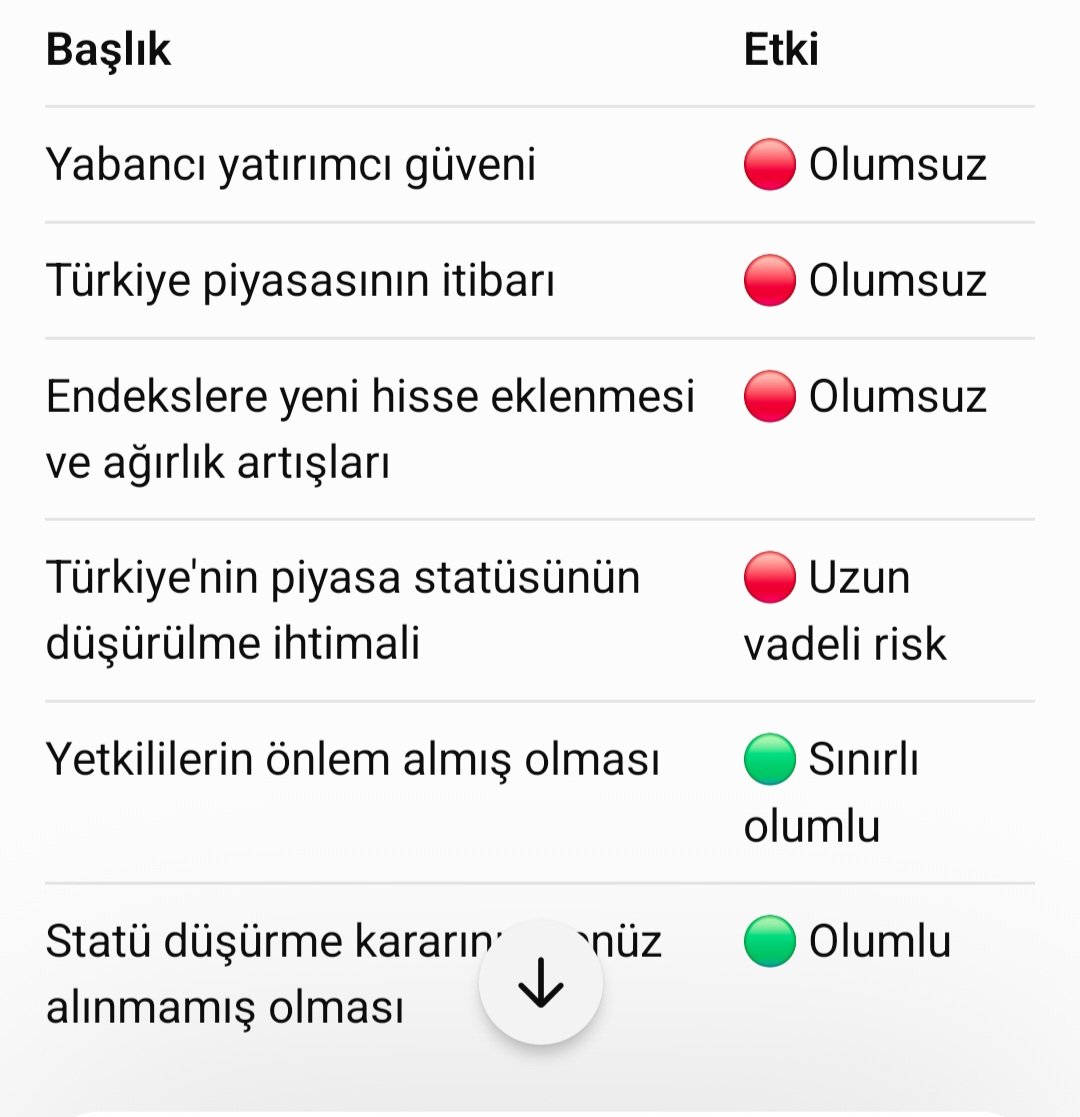 Mer43536's tweet photo. @Doktorlarfinans CHATGPT : Bence MSCI açıklamasını genel olarak %85 olumsuz, %15 olumlu değerlendiririm.  Ciddi analizim bu yönde; bu oranlar piyasa verilerinden hesaplanmış bir ölçüm değil, açıklamanın içeriğine ilişkin öznel değerlendirmem. https://t.co/qOact3VnnY