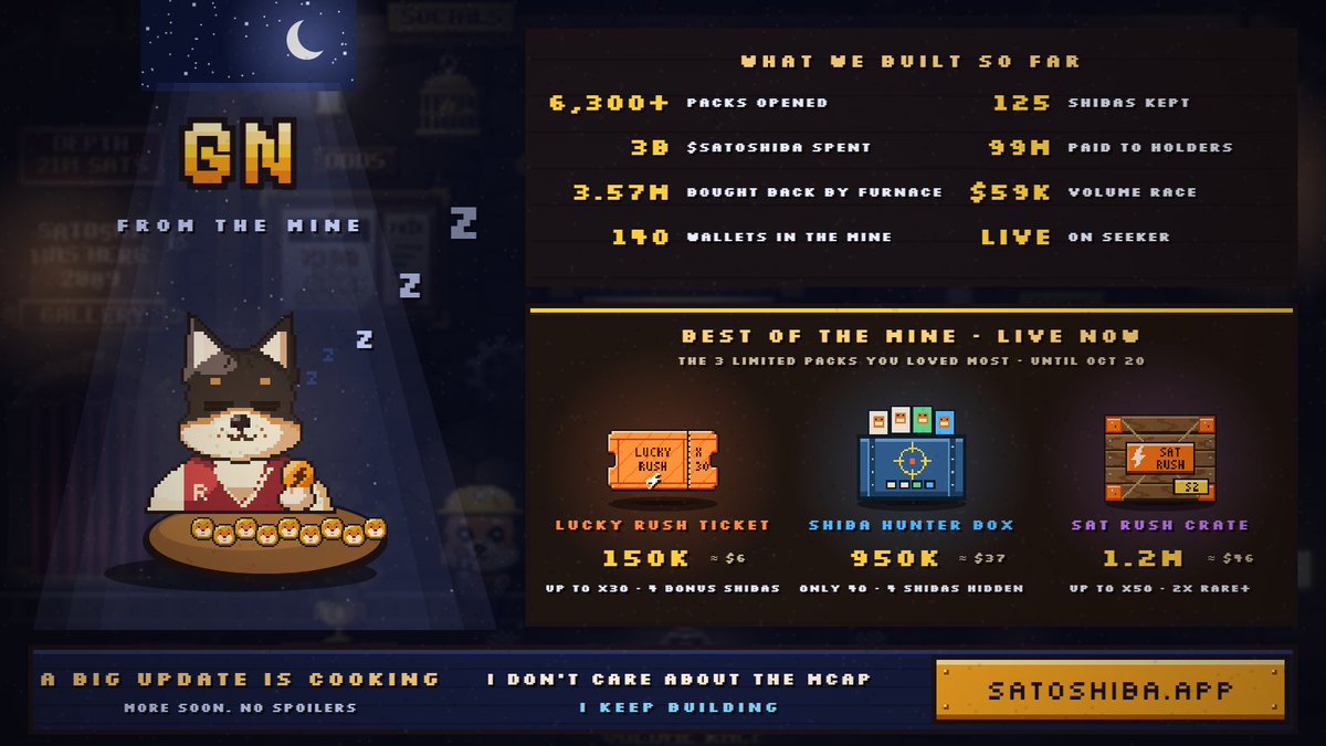 SATOSHIBA_app's tweet photo. gn from the mine 🌙

a quick look at what we built so far:

🔸 6,300+ packs opened by 140 wallets
🔸 125 shibas kept by 58 holders (6 one-of-ones)
🔸 3B $SATOSHIBA spent in the machine
🔸 99M $SATOSHIBA paid out to shiba holders
🔸 3.57M bought back by the RUSH Furnace (you voted 🔸 $59K traded in the Volume Race, 35 packs won
🔸 live on the Solana dApp Store (@solanamobile )

something big is cooking. can't say more yet.

and tonight the 3 best limited packs we ever dropped are back: Lucky Rush Ticket, Shiba Hunter Box, Sat Rush Crate. until Oct 20.

i don't care what the mcap says today. i build this every day, and i'll keep building.

gn 🫡