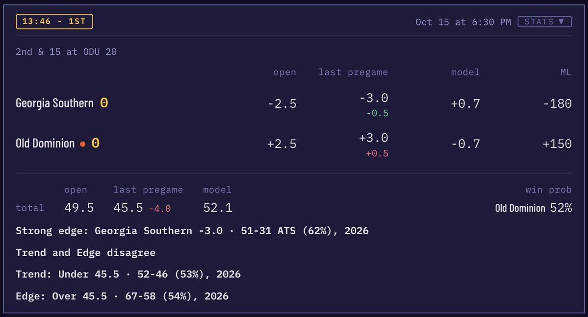 SportsTrendLab's tweet photo. Strong edge: Georgia Southern -3.0 vs Old Dominion. Strong edges are 51-31 ATS (62%) this season.
Already kicked off, so if ODU scores first, keep an eye on the live number for Georgia Southern.
Data, not picks. Free at https://t.co/42dV96uu15
#CFB #CFBTwitter #HailSouthern https://t.co/FLzb86I08J