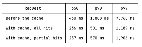 _tomcc's tweet photo. I rolled out an embeddings cache for our NPCs and made the median embedding request 2x faster.  It's not much but it's honest work!

Plus I like it when AI reply lag gets measured in milliseconds :) https://t.co/ztSCYDew1D