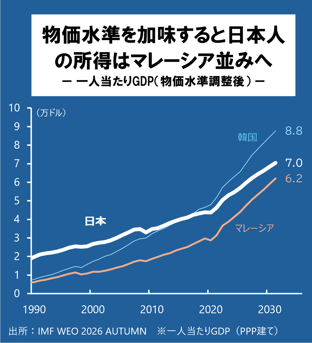 ajipondu's tweet photo. 「一人当たりGDPで韓国に抜かれた！」と話題ですが、物価水準を加味すると2010年代には既に抜かれている（韓国の方が物価は安い）うえに2030年代にはマレーシアが日本の9割ほどになる見込みですね。
個人的に2030年代末に日本はアセアン入りを検討するのではと思ってます。 https://t.co/w6z3eI7vnp