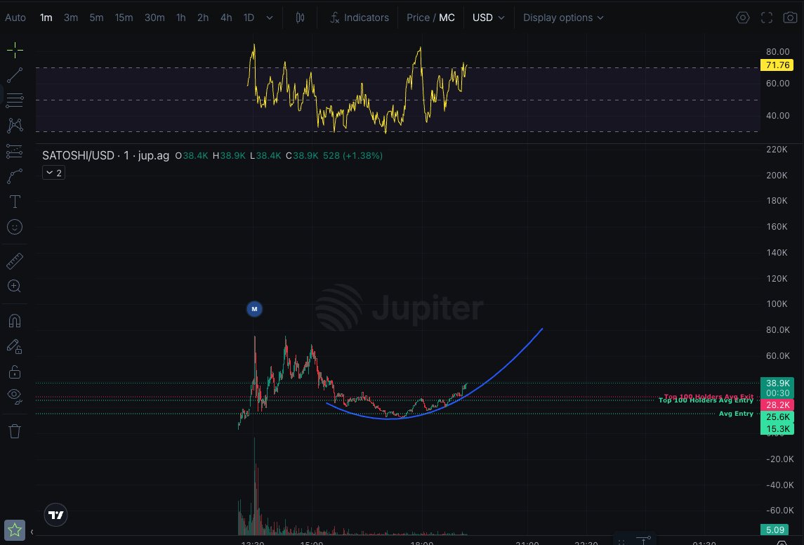 wiltocrypto's tweet photo. $BTC Printer $Satoshi

Bitcoin reward are fire.

CA: SAtoZGJkh4Eid9EQZYXWnCNVn5asZrWZLouBMX1SHi1 https://t.co/LjtknFdLz9