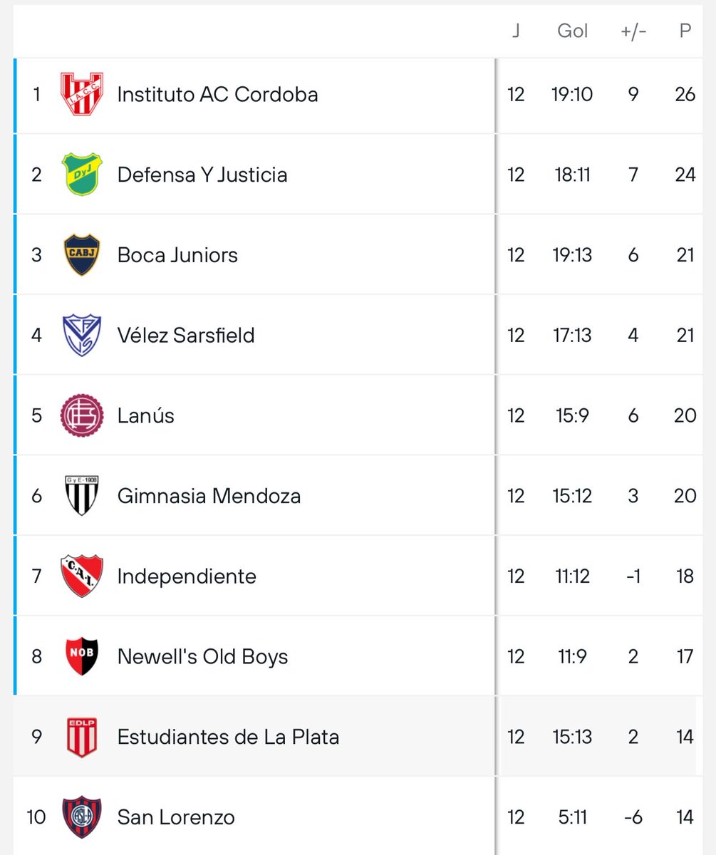 vasco_xtra's tweet photo. O Vasco venceu, jogando boa parte do jogo com um jogador a menos, o Boca Juniors. Fizeram de tudo para desmerecer, dizendo até que é o pior Boca da história.

Timão deve ser o Estudiantes. https://t.co/cYJFxggXa5
