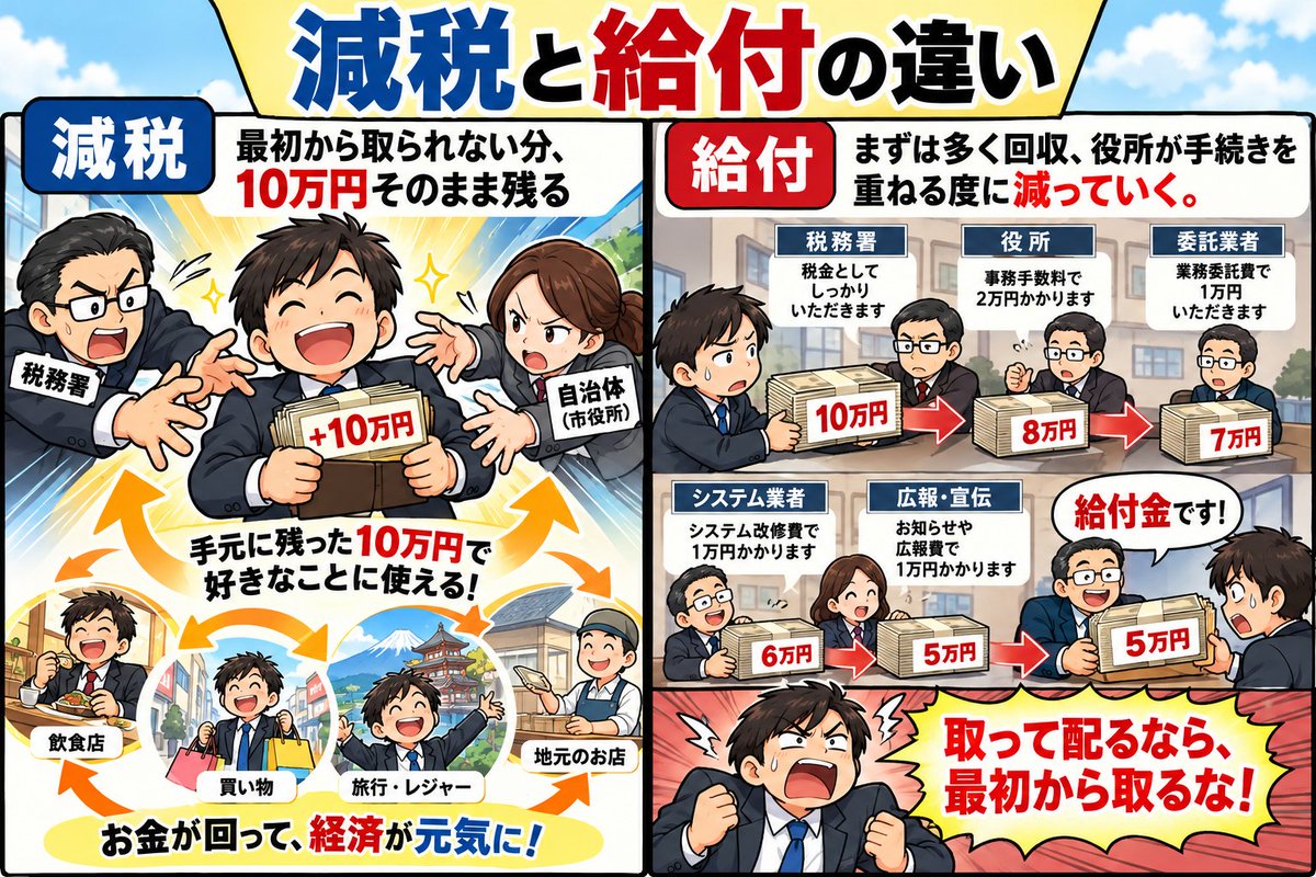 nippon_ukuraina's tweet photo. 減税と給付の違い、シンプルに。

後者に拘る人は、その中抜きに関わる人。 https://t.co/1rEkQ1WdAF