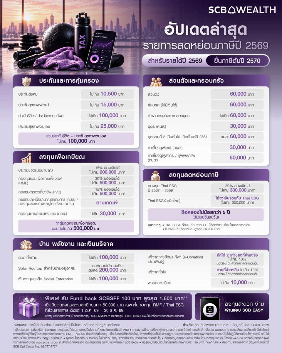 scb_thailand's tweet photo. อัปเดตล่าสุด รายการลดหย่อนภาษีปี 2569!

ลงทุน RMF • Thai ESG สะดวก ง่าย ผ่านแอป SCB EASY

การลงทุนมีความเสี่ยง ผู้ลงทุนควรทำความเข้าใจลักษณะสินค้า เงื่อนไขผลตอบแทน และ ความเสี่ยง ก่อนตัดสินใจลงทุน https://t.co/25itT99w2g