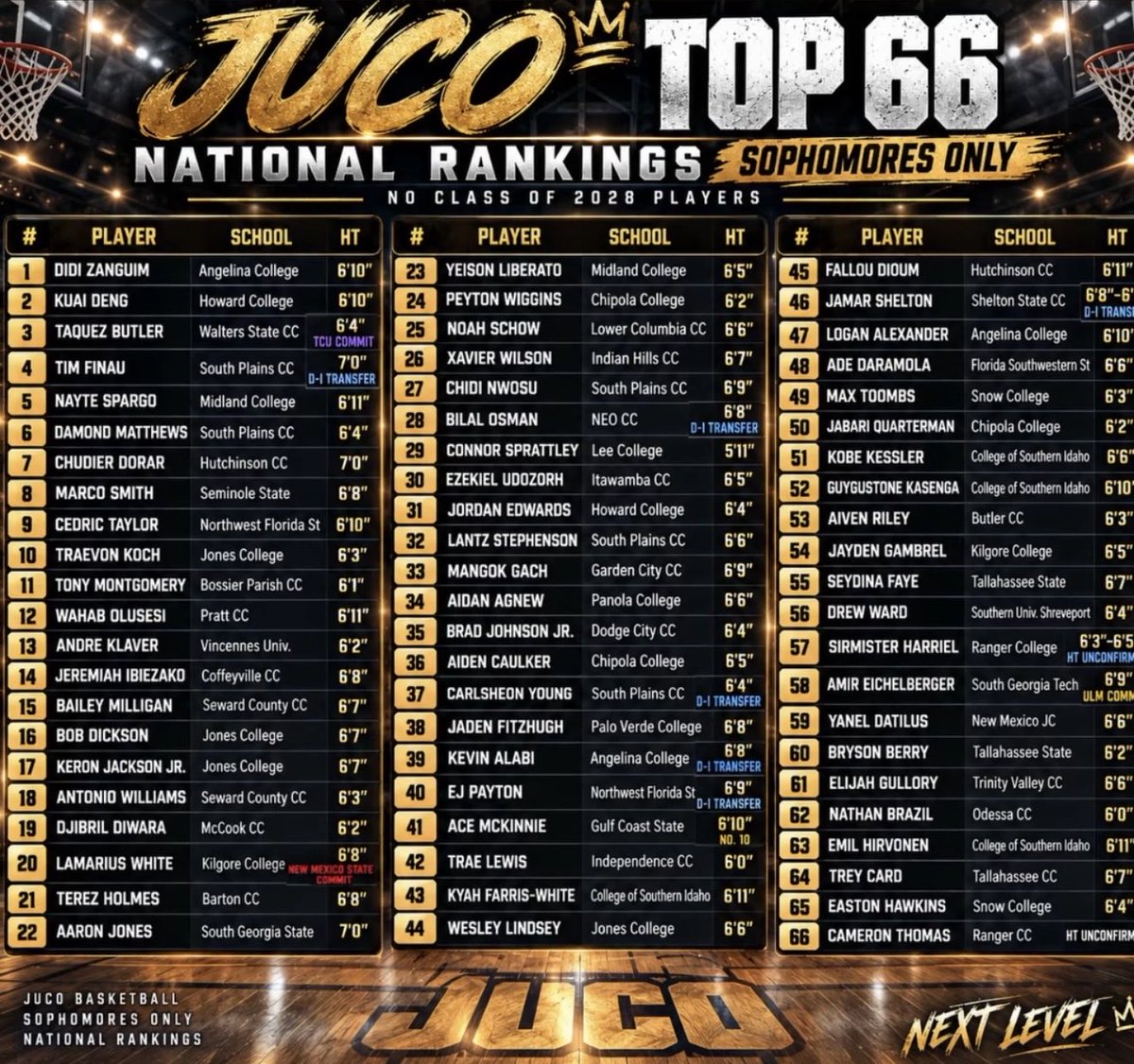 idc4polo's tweet photo. #8 on the JUCO top 66 list ❤️‍🔥🙏🏽yall gon wake up soon😴🔜‼️

@SSCTrojansMBB @JucoRecruiting @JUCOadvocate @abogle24 @grindsohardd23 @JC4PT @JUCOroundup @JUCOShowcase https://t.co/dQfYeOq5o8