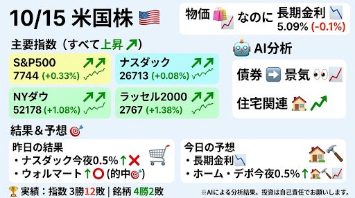 masadai43's tweet photo. 10/15米国株相場まとめ🇺🇸

物価は急伸なのに、長期金利は0.1%低下

✅️S&P500 7744（+0.33%）
✅️ナスダック 26713（+0.08%）
✅️ダウ 52178（+1.08%）
✅️ラッセル2000 2767（+1.38%）
✅️長期金利は5.09%

AI分析：債券は景気を見た。住宅関連が上昇

昨日の予想「ナスダックは今夜0.5%以上上がる」→外れ
昨日の銘柄の予想「データ上は、ウォルマートは今夜も上がる」→的中
今日の予想：米国の長期金利は今夜も下がる
銘柄の予想：データ上は、ホーム・デポは今夜も0.5%以上上がる
AIによる分析結果で、投稿者個人の見解や売買の推奨ではありません
通算 指数3勝12敗／銘柄4勝2敗

#米国株
