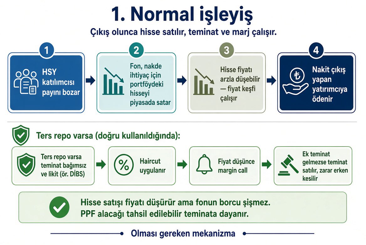 kapusuznazir3's tweet photo. Takasbank TERA’nın 2.nci işleyişine katkı koymuş. 
Böylelikle fon fondan çıkmak isteyenin parasını hisse satarak değil (hisse satarsa suni değerinin yükselttikleri hisseler düşmeye başlar) Takasbank’tan kredi çekerek karşılamış.

Yani Takasbank piyasayı bozucu harekette bulunmuş 

Daha dramatik iki konu daha var

1. Fon işlemlerinde “SPK”nın haircut kuralı var. Teminatı 1.1 çarpanla alman lazım. Nedeni basit bir hisse bir günde %10 düşebilir. Teminat açığı olunca da “margin call” yapılır ek teminat istenir.

Takasbank burada 2.1 çarpanla teminat almış! Yani bu hisselerin dandik olduğunu biliyor! Ancak bu fonların diğer kendi fonlarla ilişkisinde bu açığın olabileceği konusunda kimseyi uyarmıyor! Peki uyarmayan kim?

2. Tutanaklarda Yunus Arıncı Takasbank Genel müdürü ve yönetim kurulu üyesi. Eski görevi ise Devlet Denetleme Kurulu Başkanlığı!! Yani görevde kalsa CB tarafından tüm bu sistemi denetlemesi istenen kurulun başkanlığını yapmış biri

Tel tel dökülüyorlar