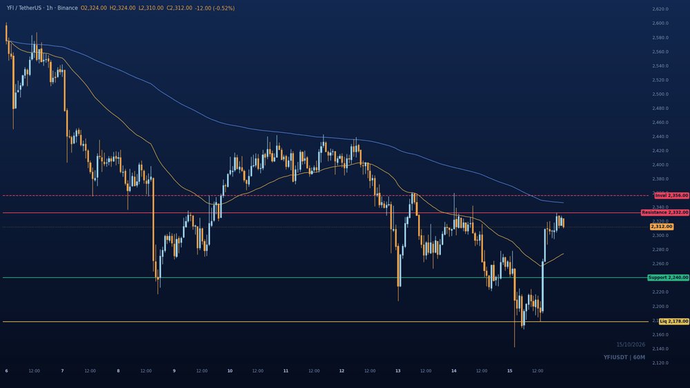 jodezXBT's tweet photo. $YFI 1h

The 2332 rebound high is where sellers get their shot. Hold below it and the sweep of 2178 stays the draw.

Reclaim 2356 and this whole bearish read is wrong.

Invalidation: 2356

Lower highs still run the show until they don't. https://t.co/lIMNwFTzRv