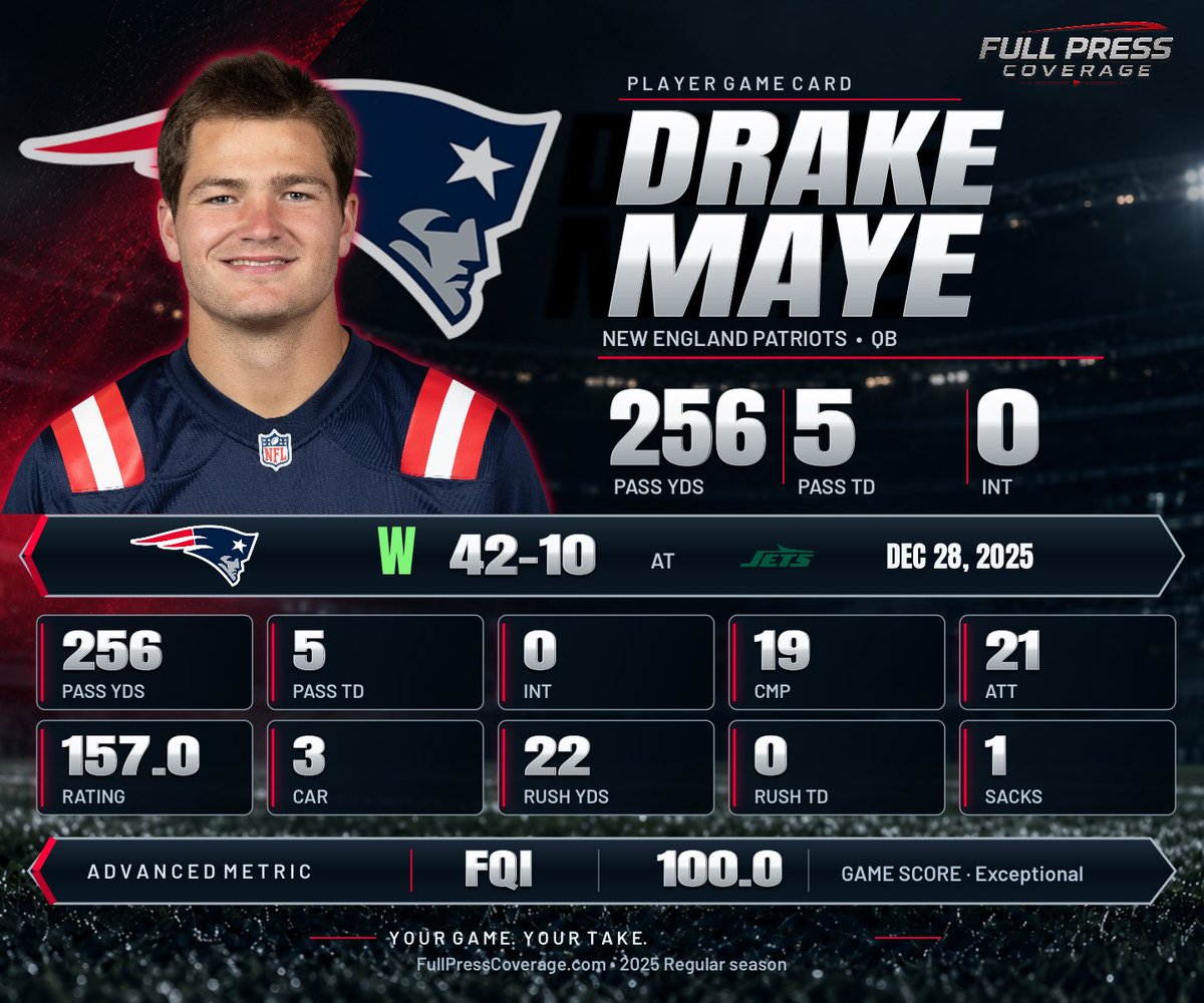 iglen31's tweet photo. Thinking about the last time Drake Maye went up against the #Jets and his perfect #FQI score.
#NFL #Patriots
🔗 https://t.co/NgGJ04WEFg https://t.co/N6t5hcwYkj