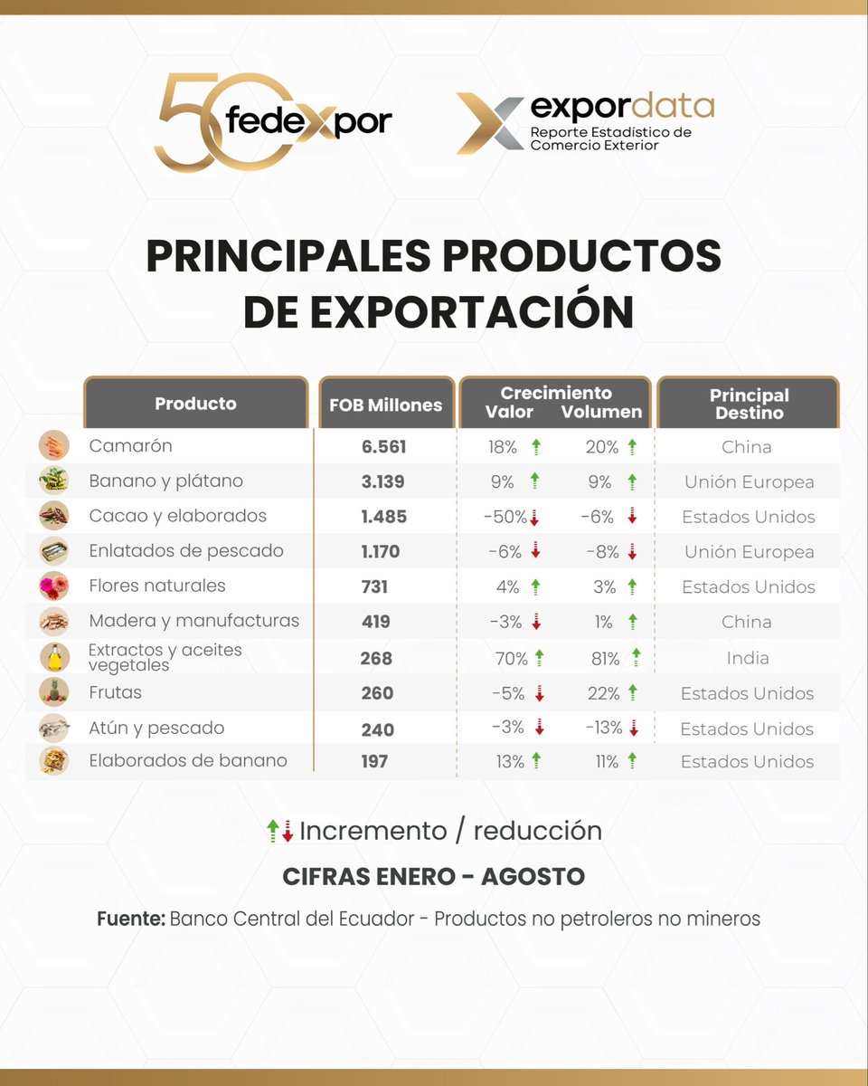 Fedexpor's tweet photo. 📊 #EXPORDATA | Entre enero y agosto de 2026, las exportaciones totales de #Ecuador alcanzaron US$ 26.798 millones, un 10% más que en el mismo período de 2025. Sin embargo, los envíos no petroleros no mineros disminuyeron 0,4%, lo que representa US$ 74 millones menos en ingreso de divisas en este rubro.

✅En la última edición de EXPORDATA de FEDEXPOR encontrarás el detalle de estas cifras y 
un análisis especial sobre la evolución de los destinos de exportación y su diversificación desde 1990.

👉 Revisa la edición completa: https://t.co/XTKLiM1c9p

#Exportaciones #ComercioExterior #Ecuador #Fedexpor #EXPORDATA