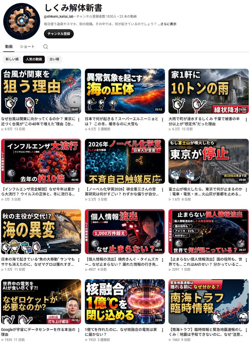aikaba_youtube's tweet photo. 9割の人がやってないやつ・・・

23本で31万回です。

「しくみ解体新書」というチャンネル。

・23本
・登録者 1,830人
・総再生 31万回
・1本目が9月14日

29日で23本。ほぼ毎日です。

伸びてる上位がこれでした。

・なぜ台風は関東に向かってくるのか
・スーパーエルニーニョとは？
・大雨で町が浸水するしくみ
・ノーベル化学賞2026の受賞研究

全部、その時ニュースになってた話です。

企画を探してるんじゃなくて、
ニュースを見て、その日に作ってる。

ネタ探しに時間を使ってないから、
毎日出せるんだと思います。

全部やらなくていいです。

明日は、自分のジャンルのニュースを
1つだけ追いかけてみてください。
https://t.co/RRXHUNJoNl