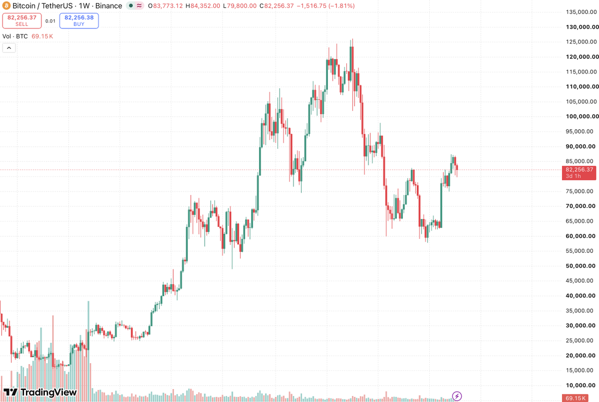 richard_inx's tweet photo. $BTC’s downside risk is rising, and the pressure is coming from more than the charts

Hotter-than-expected US inflation has revived concerns about higher interest rates. 

If borrowing costs stay elevated, investors may be less willing to take on risk or hold assets that do not generate yield.

Recent spot Bitcoin ETF outflows also point to weaker institutional demand. 

$BTC briefly bounced above $84,000, but a recovery without sustained inflows could lose momentum quickly.

If macro conditions tighten while buyers stay on the sidelines, a retest of recent lows becomes more plausible. 

It’s a risk scenario, not a certainty. Stronger demand is needed to challenge it.
