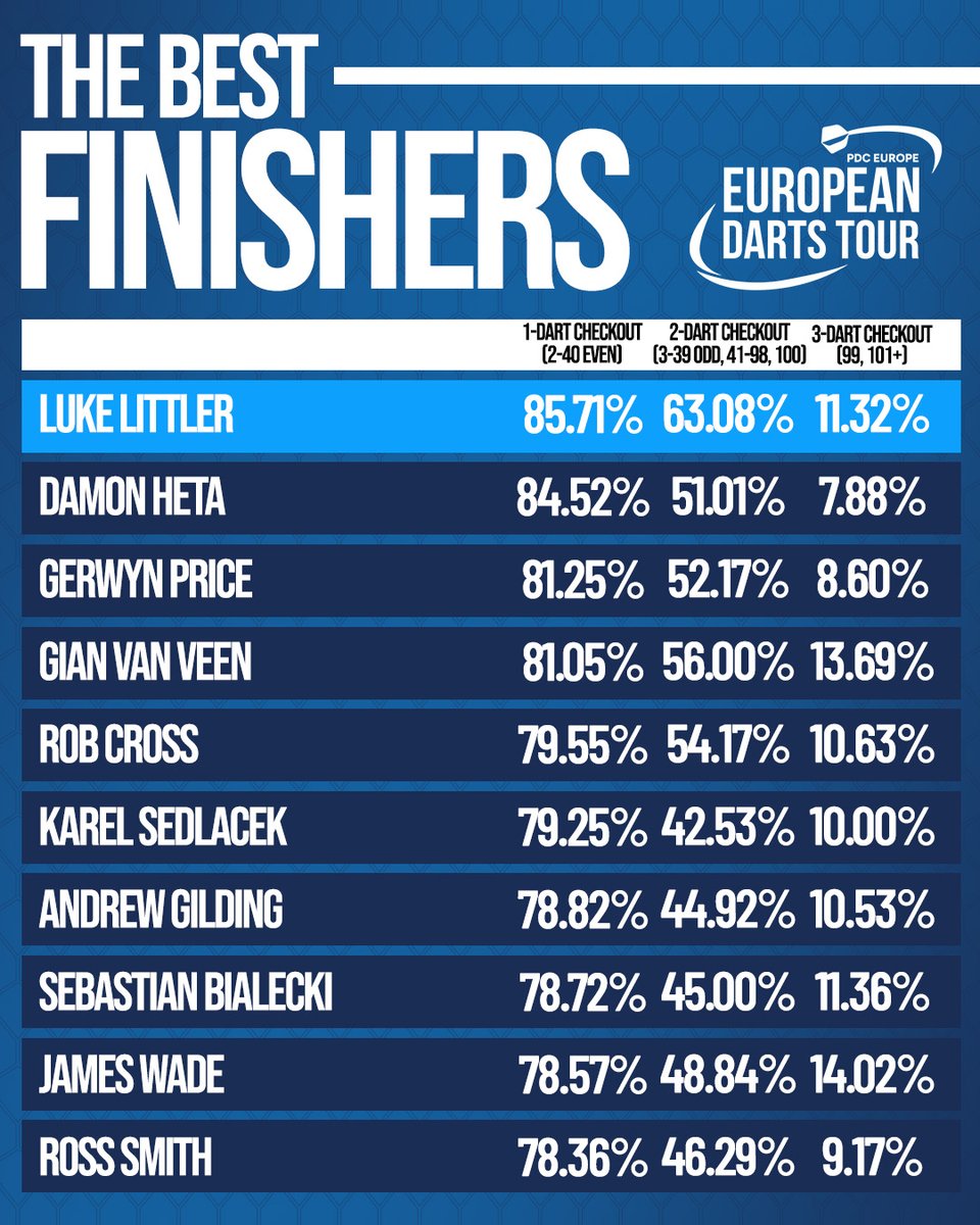 OfficialPDC's tweet photo. THE BEST FINISHERS!

PDC Stats Analyst @ochepedia assesses the top finishers on the European Tour this year!

Catch some of these names in action this weekend at the final European Tour event of the year! 📺 https://t.co/5N7MGRnXYk