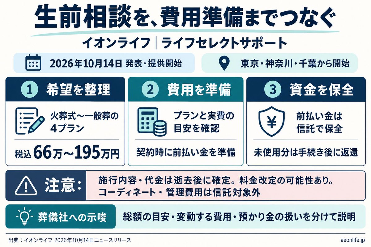 sougi_dx's tweet photo. 生前相談で「希望は聞けたが、費用の準備まで進まない」という壁をどう越えるか。葬儀社にとって、見積もり後の支援設計を考える新サービスです。

イオンライフは2026年10月14日、葬儀の生前予約「ライフセレクトサポート」を発表し、同日から東京・神奈川・千葉で開始。火葬式から一般葬まで4プラン、税込66万〜195万円を提示。火葬料金や料理なども含めた費用の目安を整理し、契約時に前払い金を準備します。

特徴は、希望の記録と資金準備をつなぐこと。前払い金は信託で保全し、未使用分は手続き後に返還。ただし管理費等は信託対象外で、施行内容・代金は逝去後に確定し、料金改定の可能性もあります。

自社への示唆は、相談件数だけでなく「費用準備を誰が支えるか」まで確認すること。まず事前相談の説明書で、総額の目安、将来変わる費用、預かり金の扱いを分け、本人と家族が同じ理解を持てるか点検したいところです。

出典：イオンライフ（2026年10月14日発表）
https://t.co/lDwlmrfqMo